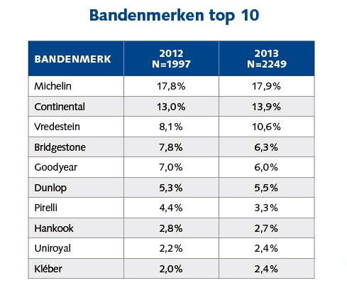 gaan beslissen mosterd duidelijk 101 verschillende bandenmerken op Nederlandse wegen | BandenPro